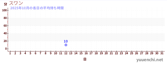 先月の待ち時間グラフ