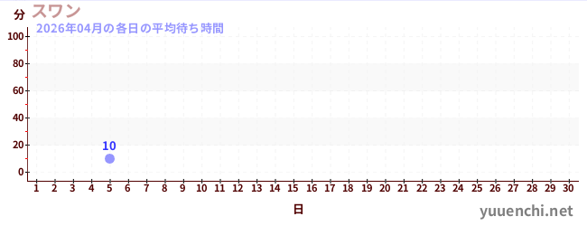 先月の待ち時間グラフ