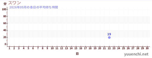 今月の待ち時間グラフ