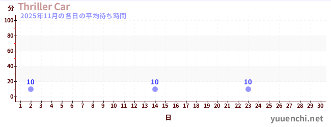 今月の待ち時間グラフ