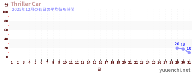 先月の待ち時間グラフ