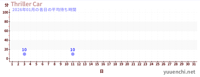 今月の待ち時間グラフ