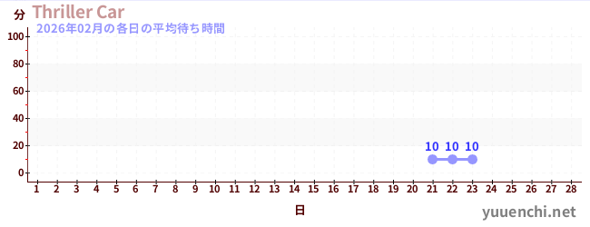 今月の待ち時間グラフ