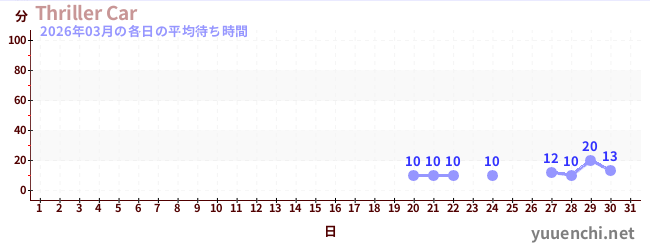 先月の待ち時間グラフ