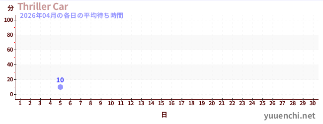 今月の待ち時間グラフ