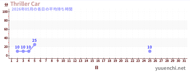 今月の待ち時間グラフ