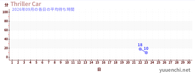 先月の待ち時間グラフ