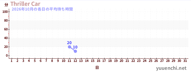 今月の待ち時間グラフ