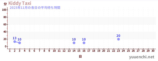 今月の待ち時間グラフ