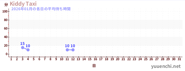 今月の待ち時間グラフ