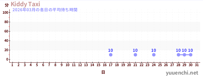 先月の待ち時間グラフ