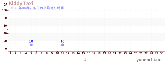 今月の待ち時間グラフ