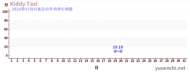 先月の待ち時間グラフ