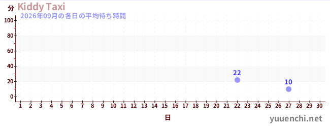 先月の待ち時間グラフ