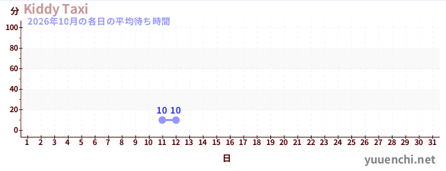 今月の待ち時間グラフ