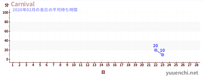 今月の待ち時間グラフ