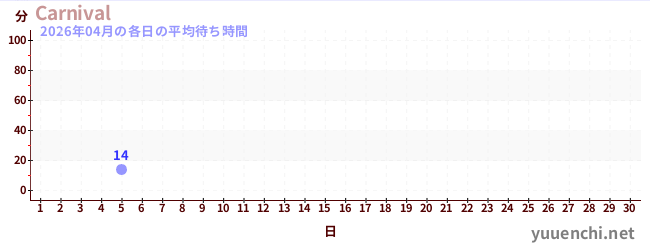 今月の待ち時間グラフ