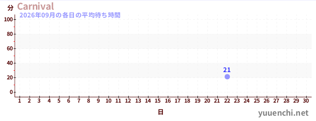 先月の待ち時間グラフ