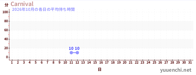 今月の待ち時間グラフ