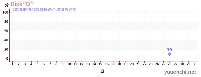 先月の待ち時間グラフ