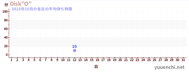 今月の待ち時間グラフ
