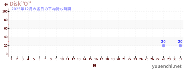 先月の待ち時間グラフ