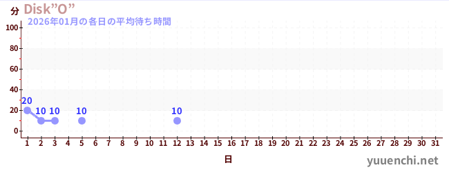 今月の待ち時間グラフ