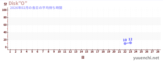 今月の待ち時間グラフ