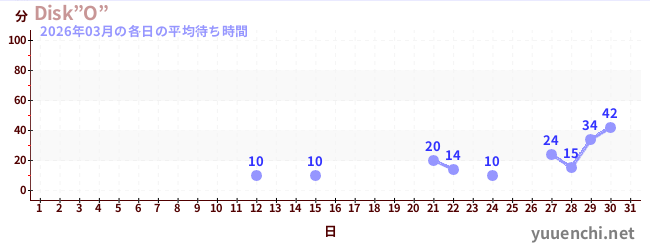 先月の待ち時間グラフ