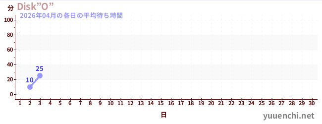 今月の待ち時間グラフ