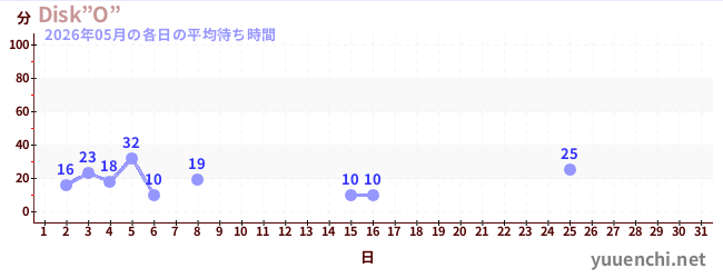 今月の待ち時間グラフ