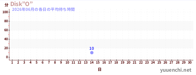 先月の待ち時間グラフ