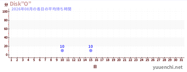 今月の待ち時間グラフ