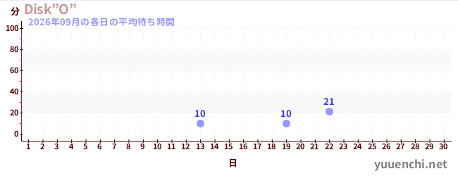 先月の待ち時間グラフ