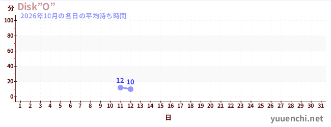 今月の待ち時間グラフ