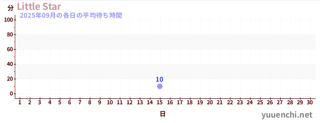 先月の待ち時間グラフ