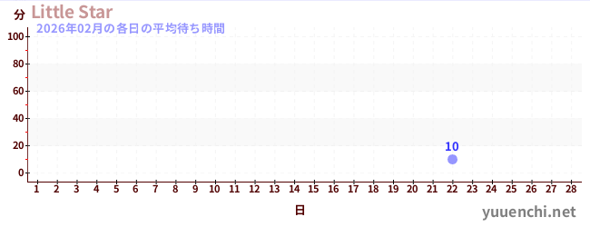 今月の待ち時間グラフ
