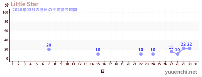先月の待ち時間グラフ