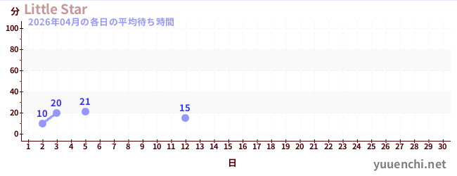 今月の待ち時間グラフ