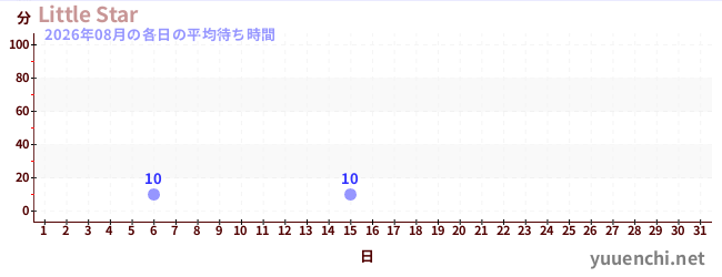 今月の待ち時間グラフ