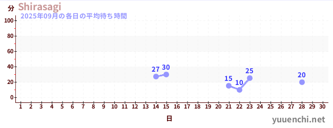 先月の待ち時間グラフ