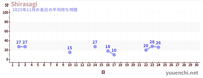 今月の待ち時間グラフ