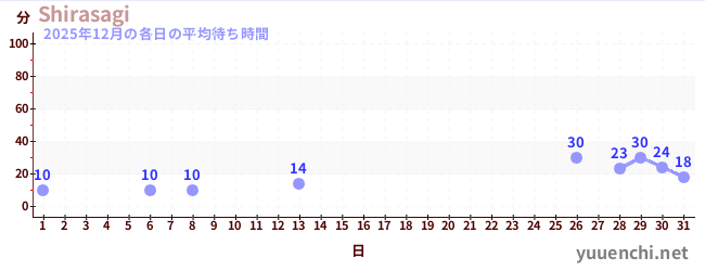 先月の待ち時間グラフ