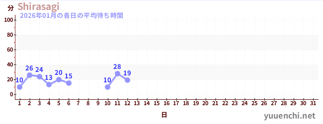 今月の待ち時間グラフ