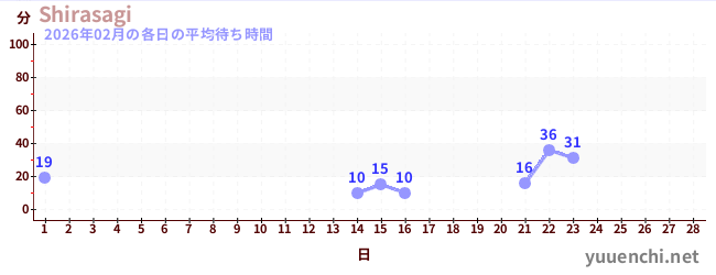 今月の待ち時間グラフ
