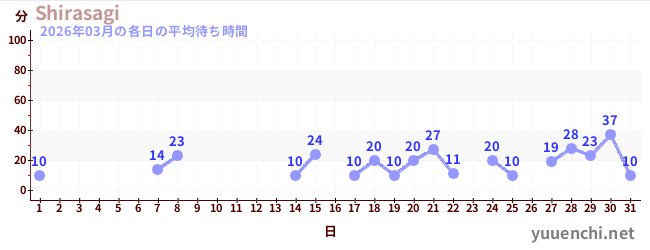 先月の待ち時間グラフ