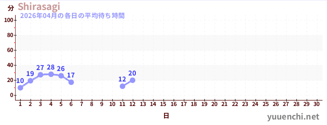 今月の待ち時間グラフ