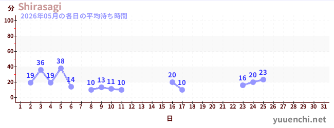 今月の待ち時間グラフ