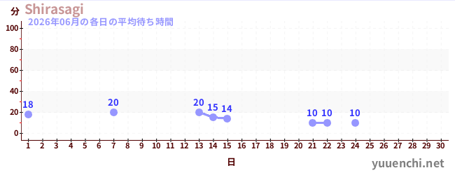 今月の待ち時間グラフ