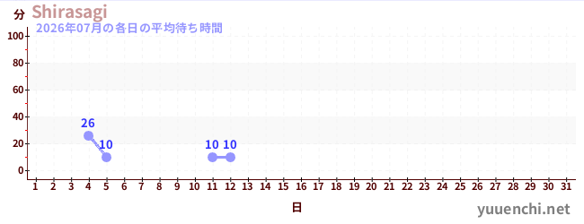 今月の待ち時間グラフ
